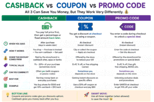 Save money through Cashback, coupon and promo code